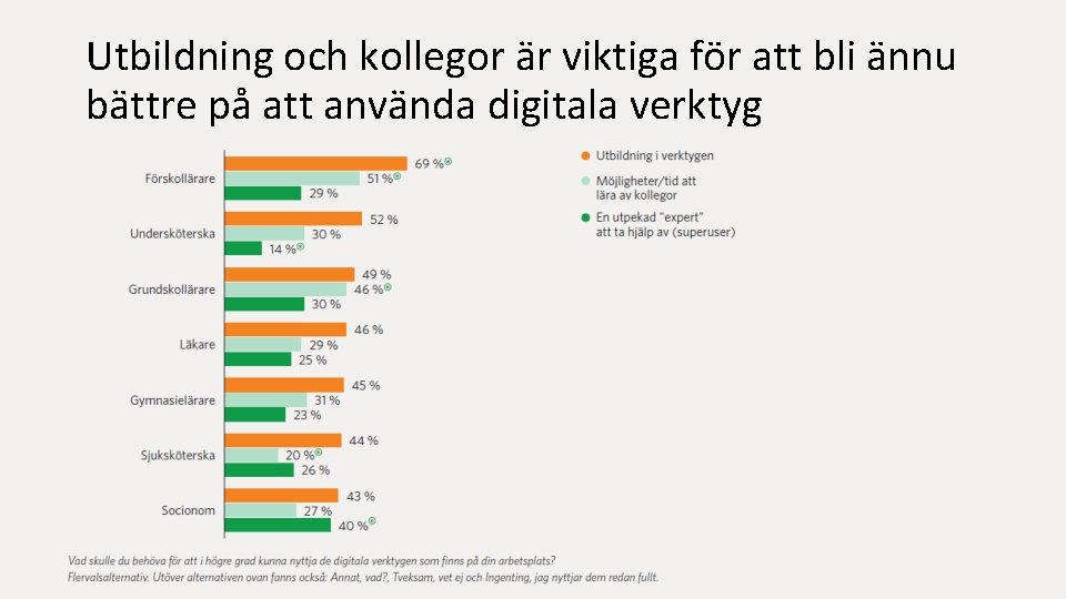 Utbildning och kollegor är viktiga för att bli ännu bättre på att använda digitala