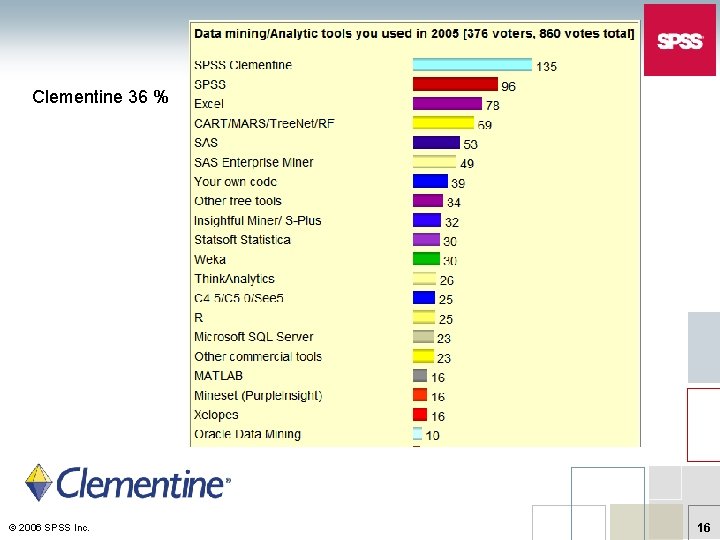 Clementine 36 % © 2006 SPSS Inc. 16 