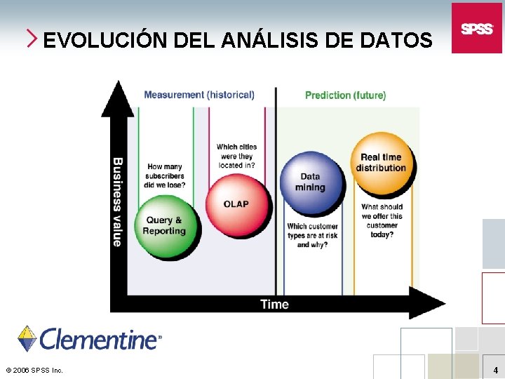 EVOLUCIÓN DEL ANÁLISIS DE DATOS © 2006 SPSS Inc. 4 