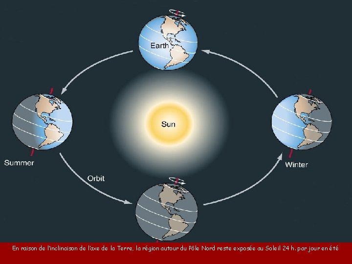 En raison de l’inclinaison de l’axe de la Terre, la région autour du Pôle
