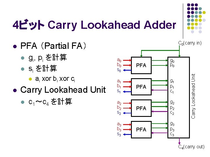 4ビット Carry Lookahead Adder PFA (Partial FA) l l gi, pi を計算 si を計算 4ビット Carry Lookahead Adder PFA (Partial FA) l l gi, pi を計算 si を計算