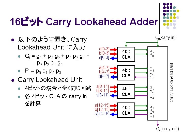 16ビット Carry Lookahead Adder 以下のように置き、Carry Lookahead Unit に入力 l l l Gi = g 16ビット Carry Lookahead Adder 以下のように置き、Carry Lookahead Unit に入力 l l l Gi = g