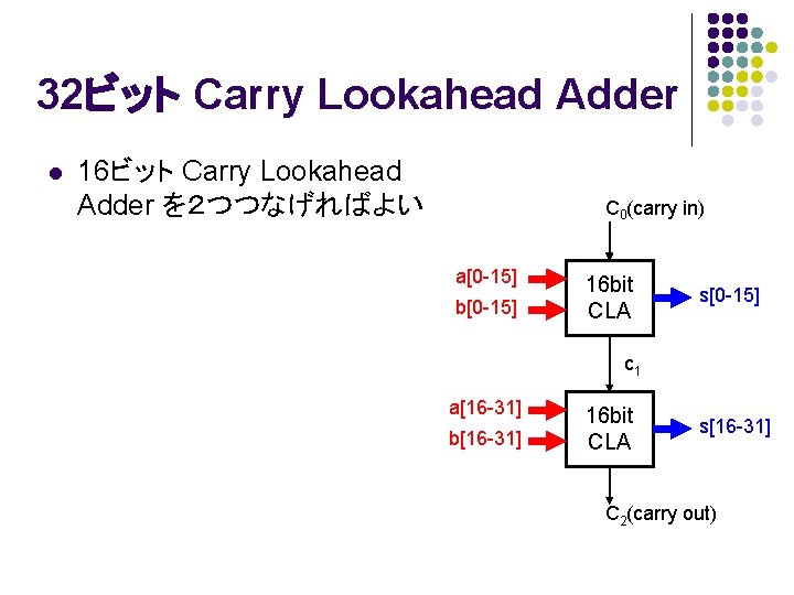 32ビット Carry Lookahead Adder l 16ビット Carry Lookahead Adder を2つつなげればよい C 0(carry in) a[0 32ビット Carry Lookahead Adder l 16ビット Carry Lookahead Adder を2つつなげればよい C 0(carry in) a[0