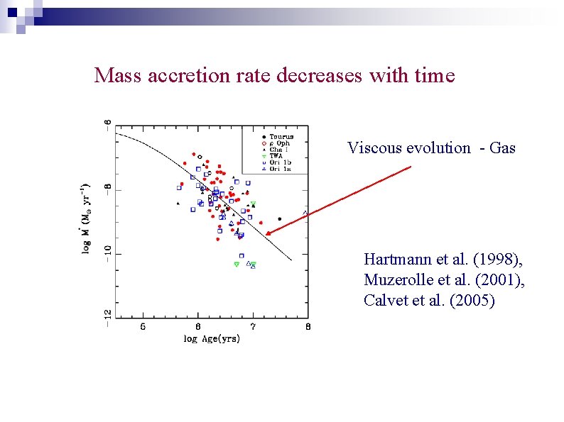 Mass accretion rate decreases with time Viscous evolution - Gas Hartmann et al. (1998),