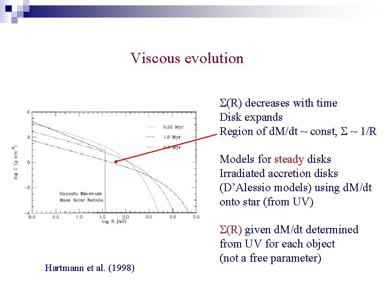 Viscous evolution S(R) decreases with time Disk expands Region of d. M/dt ~ const,