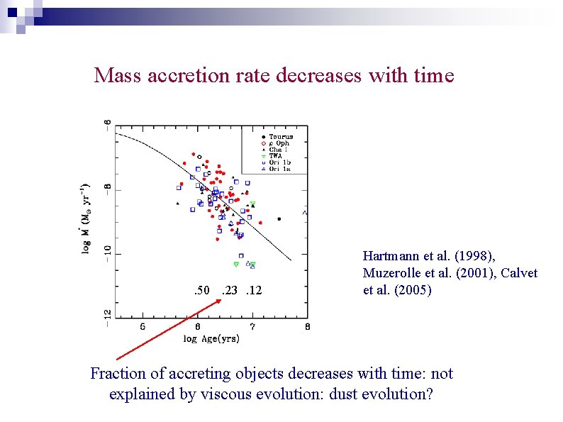 Mass accretion rate decreases with time . 50. 23. 12 Hartmann et al. (1998),