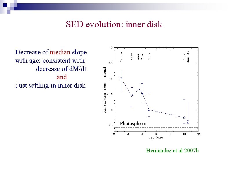 SED evolution: inner disk Decrease of median slope with age: consistent with decrease of