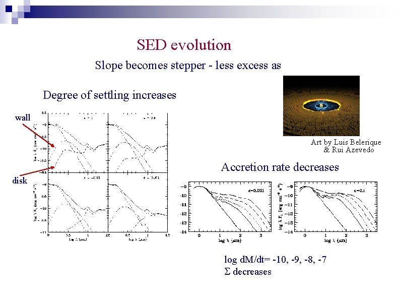 SED evolution Slope becomes stepper - less excess as Degree of settling increases wall