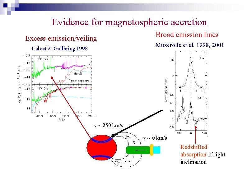 Evidence for magnetospheric accretion Excess emission/veiling Calvet & Gullbring 1998 Broad emission lines Muzerolle