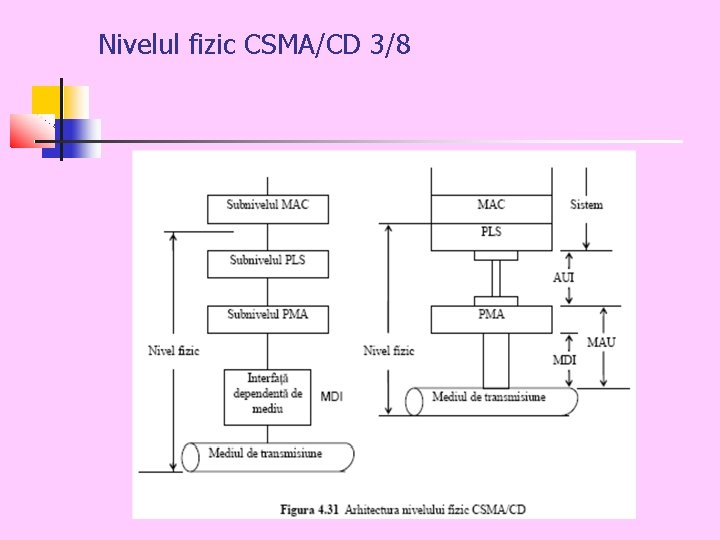 Nivelul fizic CSMA/CD 3/8 