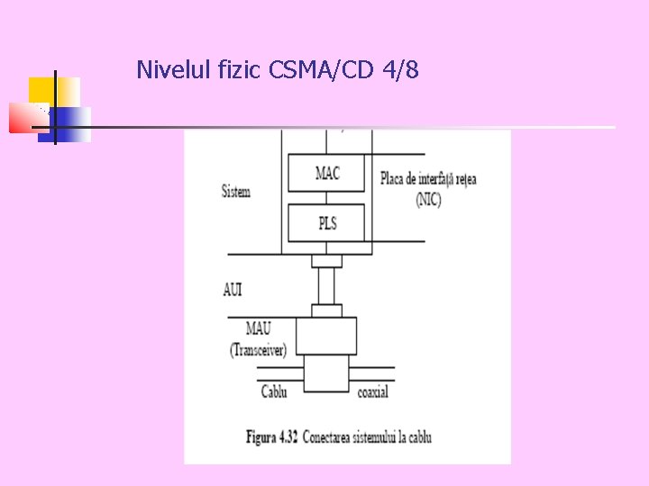 Nivelul fizic CSMA/CD 4/8 