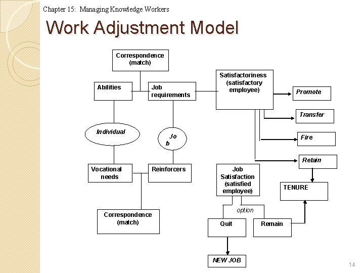 Chapter 15: Managing Knowledge Workers Work Adjustment Model Correspondence (match) Abilities Job requirements Satisfactoriness