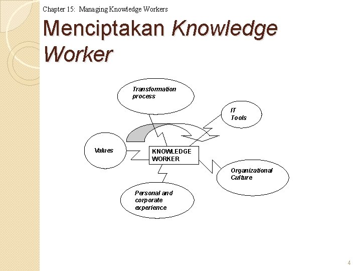 Chapter 15: Managing Knowledge Workers Menciptakan Knowledge Worker Transformation process IT Tools Values KNOWLEDGE
