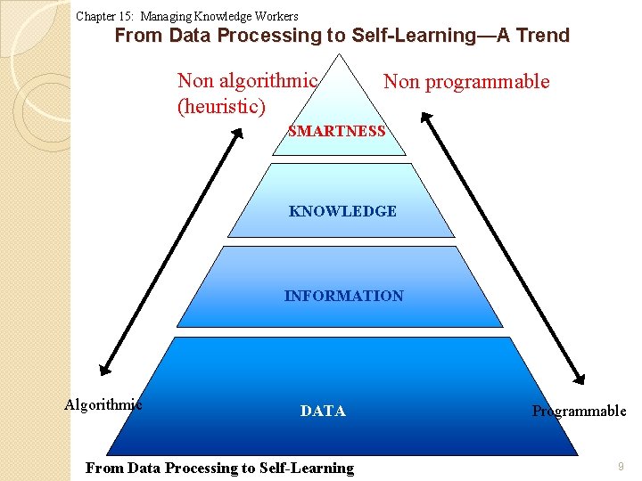 Chapter 15: Managing Knowledge Workers From Data Processing to Self-Learning—A Trend Non algorithmic (heuristic)