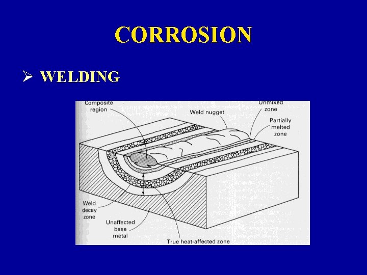 CORROSION Ø WELDING 