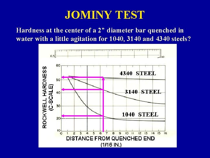 JOMINY TEST Hardness at the center of a 2” diameter bar quenched in water