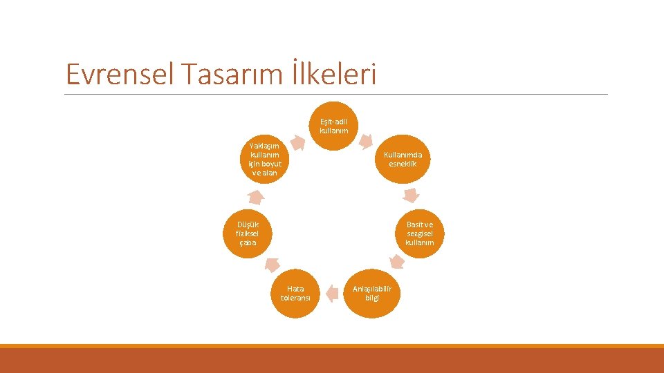 Evrensel Tasarım İlkeleri Eşit-adil kullanım Yaklaşım kullanım için boyut ve alan Kullanımda esneklik Düşük