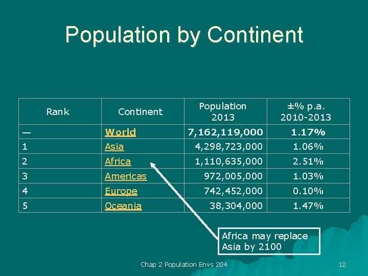 Population by Continent Rank Continent Population 2013 ±% p. a. 2010 -2013 7, 162,