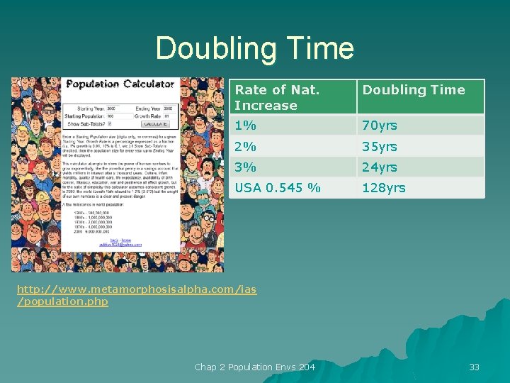 Doubling Time Rate of Nat. Increase Doubling Time 1% 70 yrs 2% 35 yrs
