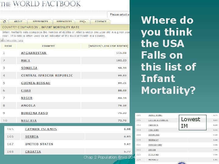 Where do you think the USA Falls on this list of Infant Mortality? Lowest