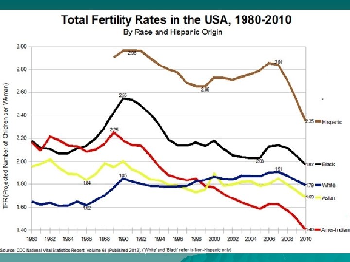 USA Fertility Rate Chap 2 Population Envs 204 40 