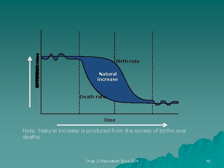 Birth rate Natural increase Death rate Time Note: Natural increase is produced from the