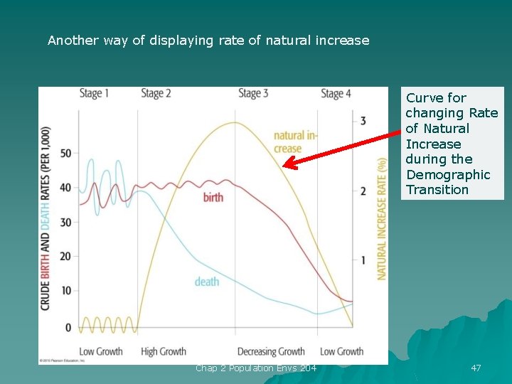 Another way of displaying rate of natural increase Curve for changing Rate of Natural