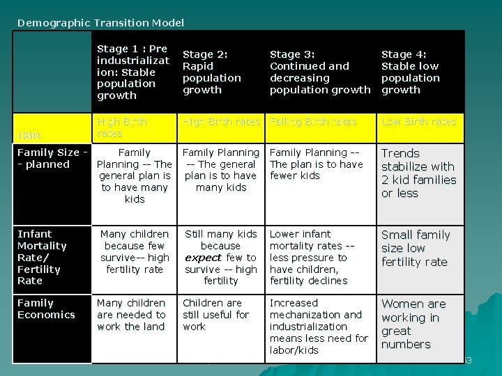 Demographic Transition Model Stage 1 : Pre industrializat ion: Stable population growth CBR High