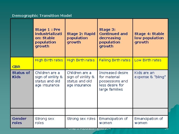 Demographic Transition Model Stage 1 : Pre industrializati on: Stable population growth Stage 2: