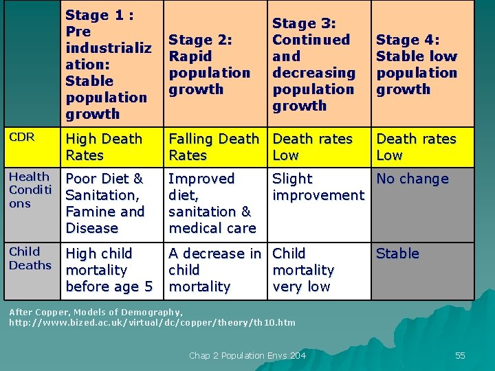 Stage 1 : Pre industrializ ation: Stable population growth Stage 2: Rapid population growth