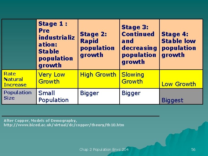 Stage 1 : Pre industrializ ation: Stable population growth Stage 2: Rapid population growth