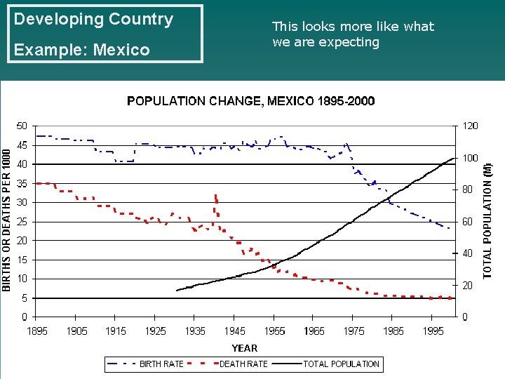 Developing Country Example: Mexico This looks more like what we are expecting Chap 2