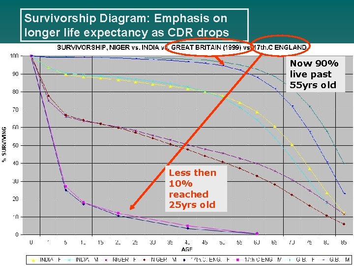 Survivorship Diagram: Emphasis on longer life expectancy as CDR drops Now 90% live past