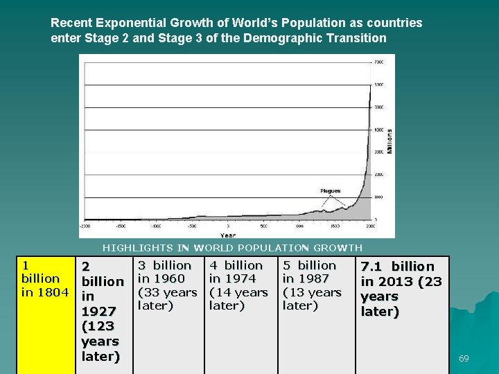 Recent Exponential Growth of World’s Population as countries enter Stage 2 and Stage 3