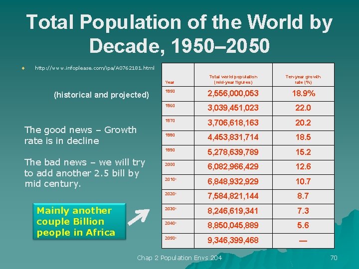 Total Population of the World by Decade, 1950– 2050 u http: //www. infoplease. com/ipa/A