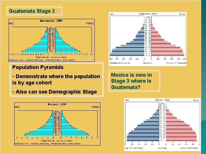 Guatemala Stage 2 Population Pyramids • Demonstrate where the population is by age cohort