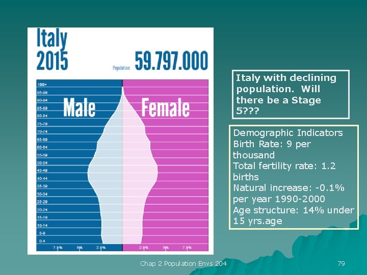 Italy with declining population. Will there be a Stage 5? ? ? Demographic Indicators