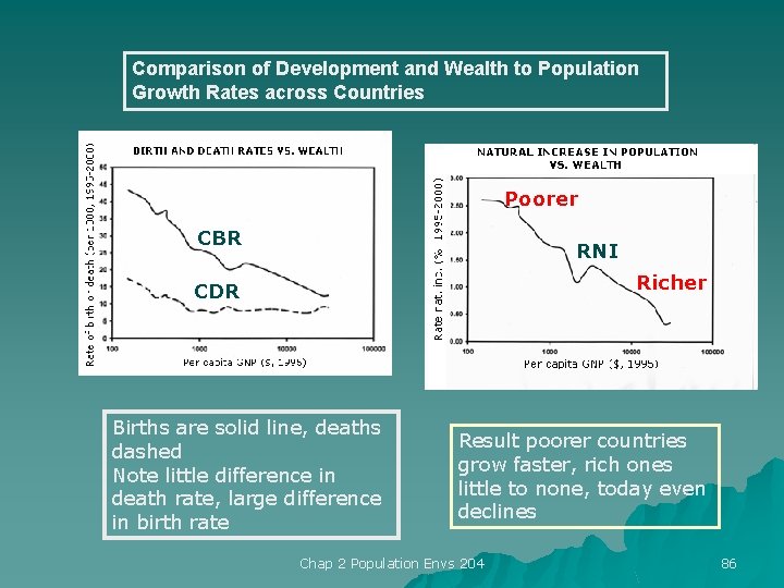 Comparison of Development and Wealth to Population Growth Rates across Countries Poorer CBR RNI