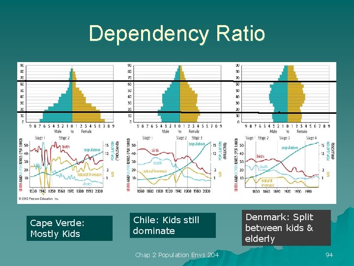 Dependency Ratio Cape Verde: Mostly Kids Chile: Kids still dominate Chap 2 Population Envs