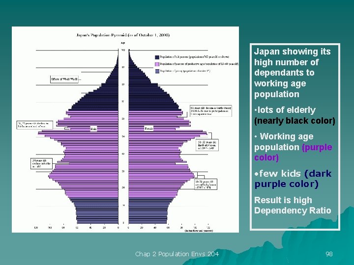 Japan showing its high number of dependants to working age population • lots of