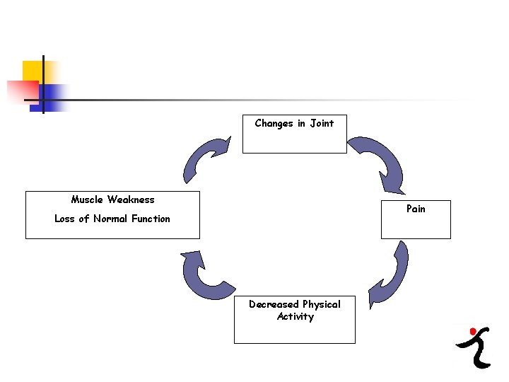Changes in Joint Muscle Weakness Pain Loss of Normal Function Decreased Physical Activity 