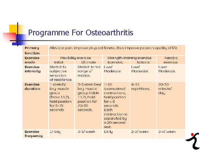 Programme For Osteoarthritis 