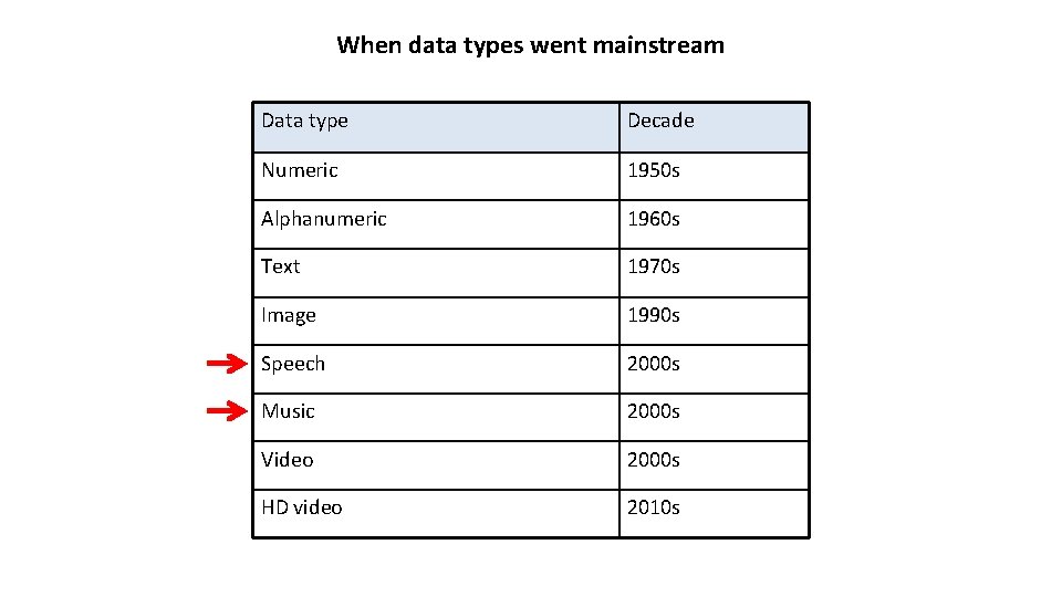 When data types went mainstream Data type Decade Numeric 1950 s Alphanumeric 1960 s