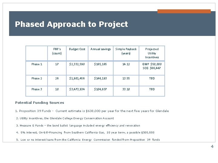 Phased Approach to Project FIM’s (count) Budget Cost Annual savings Simple Payback (years) Projected