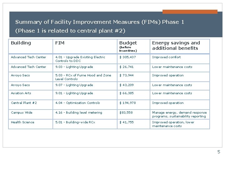 Summary of Facility Improvement Measures (FIMs) Phase 1 (Phase 1 is related to central