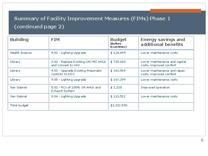 Summary of Facility Improvement Measures (FIMs) Phase 1 (continued page 2) Building FIM Budget