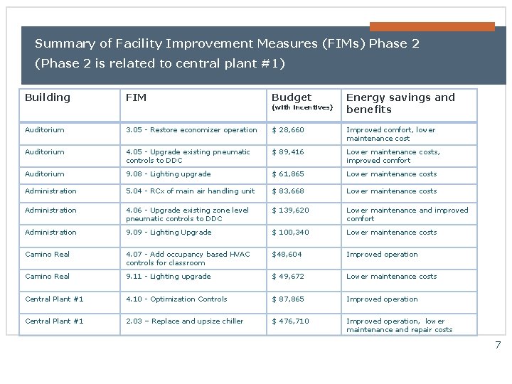 Summary of Facility Improvement Measures (FIMs) Phase 2 (Phase 2 is related to central