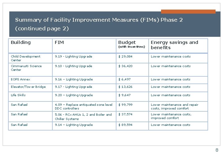 Summary of Facility Improvement Measures (FIMs) Phase 2 (continued page 2) Building FIM Budget