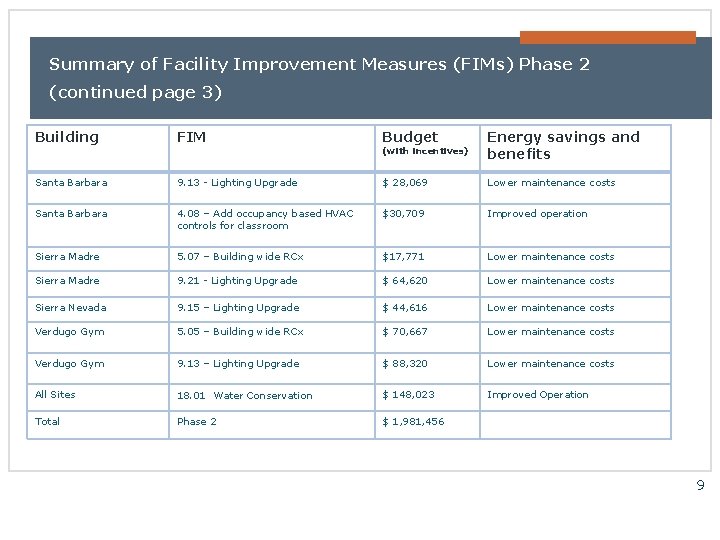 Summary of Facility Improvement Measures (FIMs) Phase 2 (continued page 3) Building FIM Budget