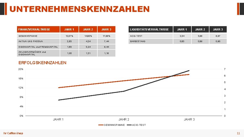 UNTERNEHMENSKENNZAHLEN FINANZVERHÄLTNISSE JAHR 1 JAHR 2 JAHR 3 12, 07% 14, 95% 17, 66%